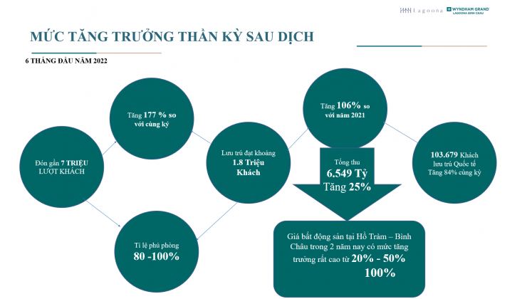 cơ hội sở hữu biệt thự  nghỉ dưỡng biển hồ tràm - bình châu